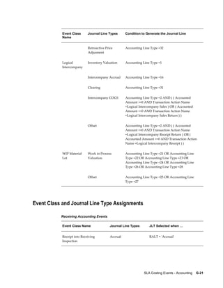 SLA Costing Events - Accounting    G-21
Event Class
Name
Journal Line Types Condition to Generate the Journal Line
  Retroactive Price
Adjusment
Accounting Line Type =32
Logical
Intercompany
Inventory Valuation Accounting Line Type =1
  Intercompany Accrual Accounting Line Type =16
  Clearing Accounting Line Type =31
  Intercompany COGS Accounting Line Type =2 AND ( ( Accounted
Amount >=0 AND Transaction Action Name
=Logical Intercompany Sales ) OR ( Accounted
Amount <=0 AND Transaction Action Name
=Logical Intercompany Sales Return ) )
  Offset Accounting Line Type =2 AND ( ( Accounted
Amount <=0 AND Transaction Action Name
=Logical Intercompany Receipt Return ) OR (
Accounted Amount >=0 AND Transaction Action
Name =Logical Intercompany Receipt ) )
WIP Material
Lot
Work in Process
Valuation
Accounting Line Type =21 OR Accounting Line
Type =22 OR Accounting Line Type =23 OR
Accounting Line Type =24 OR Accounting Line
Type =26 OR Accounting Line Type =28
  Offset Accounting Line Type =25 OR Accounting Line
Type =27
Event Class and Journal Line Type Assignments
Receiving Accounting Events
Event Class Name Journal Line Types JLT Selected when …
Receipt into Receiving
Inspection
Accrual RALT = 'Accrual'
 