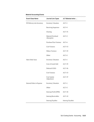 SLA Costing Events - Accounting    G-23
Material Accounting Events
Event Class Name Journal Line Types JLT Selected when …
PO Delivery into Inventory Inventory Valuation ALT =1
  Receiving Inspection ALT =5
  Clearing ALT =31
  Material Overhead
Absorption
ALT =3
  Purchase Price Variance ALT =6
  Cost Variance ALT =13
  Shikyu Variance ALT =33
  Offset ALT =2
Sales Order Issue Inventory Valuation ALT =1
  Cost of Goods Sold ALT =35
  Deferred COGS ALT =36
  Cost Variance ALT =13
  Cost Update
Adjustment
ALT =37
Internal Order to Expense Inventory Valuation ALT =1
  Offset ALT =2
  Interorg Profit (OPM) ALT =34
  Interorg Receivables ALT =10
  Interorg Payables Interorg Payables
 