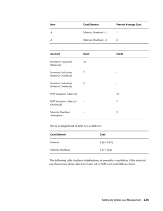 Setting Up Oracle Cost Management    2-39
Item Cost Element Present Average Cost
A Material Overhead - 1 1
A Material Overhead - 2 2
Account Debit Credit
Inventory Valuation
(Material)
10 -
Inventory Valuation
(Material Overhead)
7 -
Inventory Valuation
(Material Overhead)
3 -
WIP Valuation (Material) - 10
WIP Valuation (Material
Overhead)
- 7
Material Overhead
Absorption
- 3
The re-averaged cost of item A is as follows:
Cost Element Cost
Material 9 [(8 + 10)/2]
Material Overhead 5 [(7 + 3)/2]
The following table displays distributions, at assembly completion, if the material
overhead absorption rules have been set to NOT earn material overhead.
 