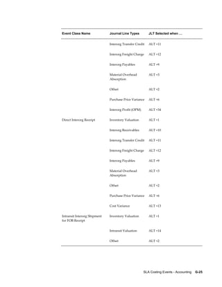 SLA Costing Events - Accounting    G-25
Event Class Name Journal Line Types JLT Selected when …
  Interorg Transfer Credit ALT =11
  Interorg Freight Charge ALT =12
  Interorg Payables ALT =9
  Material Overhead
Absorption
ALT =3
  Offset ALT =2
  Purchase Price Variance ALT =6
  Interorg Profit (OPM) ALT =34
Direct Interorg Receipt Inventory Valuation ALT =1
  Interorg Receivables ALT =10
  Interorg Transfer Credit ALT =11
  Interorg Freight Charge ALT =12
  Interorg Payables ALT =9
  Material Overhead
Absorption
ALT =3
  Offset ALT =2
  Purchase Price Variance ALT =6
  Cost Variance ALT =13
Intransit Interorg Shipment
for FOB Receipt
Inventory Valuation ALT =1
  Intransit Valuation ALT =14
  Offset ALT =2
 