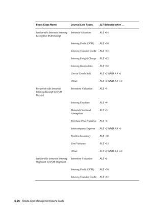 G-26    Oracle Cost Management User's Guide
Event Class Name Journal Line Types JLT Selected when …
Sender-side Intransit Interorg
Receipt for FOB Receipt
Intransit Valuation ALT =14
  Interorg Profit (OPM) ALT =34
  Interorg Transfer Credit ALT =11
  Interorg Freight Charge ALT =12
  Interorg Receivables ALT =10
  Cost of Goods Sold ALT =2 AND AA >0
  Offset ALT =2 AND AA <=0
Recipient-side Intransit
Interorg Receipt for FOB
Receipt
Inventory Valuation ALT =1
  Interorg Payables ALT =9
  Material Overhead
Absorption
ALT =3
  Purchase Price Variance ALT =6
  Intercompany Expense ALT =2 AND AA <0
  Profit in Inventory ALT =30
  Cost Variance ALT =13
  Offset ALT =2 AND AA >=0
Sender-side Intransit Interorg
Shipment for FOB Shipment
Inventory Valuation ALT =1
  Interorg Profit (OPM) ALT =34
  Interorg Transfer Credit ALT =11
 