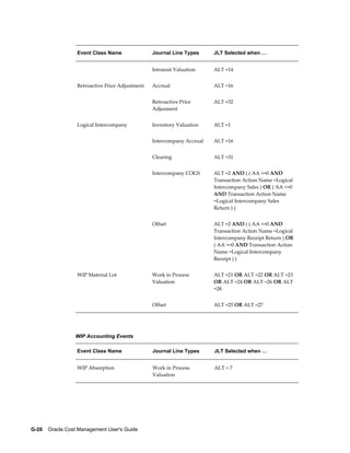 G-28    Oracle Cost Management User's Guide
Event Class Name Journal Line Types JLT Selected when …
  Intransit Valuation ALT =14
Retroactive Price Adjustment Accrual ALT =16
  Retroactive Price
Adjusment
ALT =32
Logical Intercompany Inventory Valuation ALT =1
  Intercompany Accrual ALT =16
  Clearing ALT =31
  Intercompany COGS ALT =2 AND ( ( AA >=0 AND
Transaction Action Name =Logical
Intercompany Sales ) OR ( AA <=0
AND Transaction Action Name
=Logical Intercompany Sales
Return ) )
  Offset ALT =2 AND ( ( AA <=0 AND
Transaction Action Name =Logical
Intercompany Receipt Return ) OR
( AA >=0 AND Transaction Action
Name =Logical Intercompany
Receipt ) )
WIP Material Lot Work in Process
Valuation
ALT =21 OR ALT =22 OR ALT =23
OR ALT =24 OR ALT =26 OR ALT
=28
  Offset ALT =25 OR ALT =27
WIP Accounting Events
Event Class Name Journal Line Types JLT Selected when …
WIP Absorption Work in Process
Valuation
ALT = 7
 