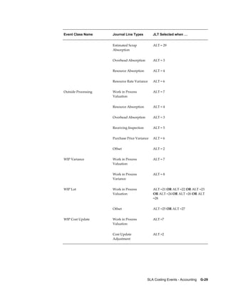 SLA Costing Events - Accounting    G-29
Event Class Name Journal Line Types JLT Selected when …
  Estimated Scrap
Absorption
ALT = 29
  Overhead Absorption ALT = 3
  Resource Absorption ALT = 4
  Resource Rate Variance ALT = 6
Outside Processing Work in Process
Valuation
ALT = 7
  Resource Absorption ALT = 4
  Overhead Absorption ALT = 3
  Receiving Inspection ALT = 5
  Purchase Price Variance ALT = 6
  Offset ALT = 2
WIP Variance Work in Process
Valuation
ALT = 7
  Work in Process
Variance
ALT = 8
WIP Lot Work in Process
Valuation
ALT =21 OR ALT =22 OR ALT =23
OR ALT =24 OR ALT =26 OR ALT
=28
  Offset ALT =25 OR ALT =27
WIP Cost Update Work in Process
Valuation
ALT =7
  Cost Update
Adjustment
ALT =2
 