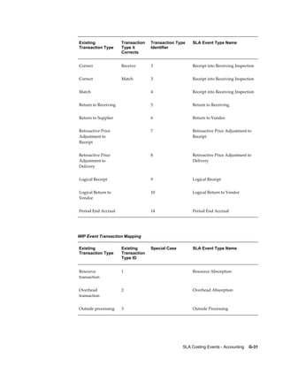 SLA Costing Events - Accounting    G-31
Existing
Transaction Type
Transaction
Type it
Corrects
Transaction Type
Identifier
SLA Event Type Name
Correct Receive 3 Receipt into Receiving Inspection
Correct Match 3 Receipt into Receiving Inspection
Match   4 Receipt into Receiving Inspection
Return to Receiving   5 Return to Receiving
Return to Supplier   6 Return to Vendor
Retroactive Price
Adjustment to
Receipt
  7 Retroactive Price Adjustment to
Receipt
Retroactive Price
Adjustment to
Delivery
  8 Retroactive Price Adjustment to
Delivery
Logical Receipt   9 Logical Receipt
Logical Return to
Vendor
  10 Logical Return to Vendor
Period End Accrual   14 Period End Accrual
WIP Event Transaction Mapping
Existing
Transaction Type
Existing
Transaction
Type ID
Special Case SLA Event Type Name
Resource
transaction
1   Resource Absorption
Overhead
transaction
2   Overhead Absorption
Outside processing 3   Outside Processing
 