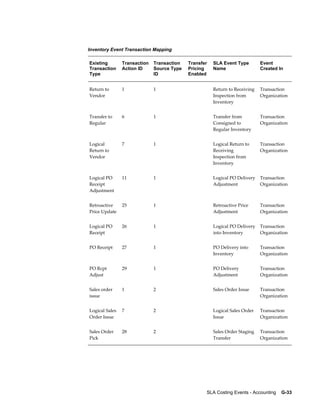 SLA Costing Events - Accounting    G-33
Inventory Event Transaction Mapping
Existing
Transaction
Type
Transaction
Action ID
Transaction
Source Type
ID
Transfer
Pricing
Enabled
SLA Event Type
Name
Event
Created In
Return to
Vendor
1 1   Return to Receiving
Inspection from
Inventory
Transaction
Organization
Transfer to
Regular
6 1   Transfer from
Consigned to
Regular Inventory
Transaction
Organization
Logical
Return to
Vendor
7 1   Logical Return to
Receiving
Inspection from
Inventory
Transaction
Organization
Logical PO
Receipt
Adjustment
11 1   Logical PO Delivery
Adjustment
Transaction
Organization
Retroactive
Price Update
25 1   Retroactive Price
Adjustment
Transaction
Organization
Logical PO
Receipt
26 1   Logical PO Delivery
into Inventory
Transaction
Organization
PO Receipt 27 1   PO Delivery into
Inventory
Transaction
Organization
PO Rcpt
Adjust
29 1   PO Delivery
Adjustment
Transaction
Organization
Sales order
issue
1 2   Sales Order Issue Transaction
Organization
Logical Sales
Order Issue
7 2   Logical Sales Order
Issue
Transaction
Organization
Sales Order
Pick
28 2   Sales Order Staging
Transfer
Transaction
Organization
 