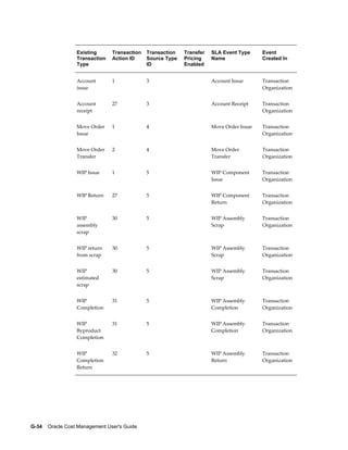 G-34    Oracle Cost Management User's Guide
Existing
Transaction
Type
Transaction
Action ID
Transaction
Source Type
ID
Transfer
Pricing
Enabled
SLA Event Type
Name
Event
Created In
Account
issue
1 3   Account Issue Transaction
Organization
Account
receipt
27 3   Account Receipt Transaction
Organization
Move Order
Issue
1 4   Move Order Issue Transaction
Organization
Move Order
Transfer
2 4   Move Order
Transfer
Transaction
Organization
WIP Issue 1 5   WIP Component
Issue
Transaction
Organization
WIP Return 27 5   WIP Component
Return
Transaction
Organization
WIP
assembly
scrap
30 5   WIP Assembly
Scrap
Transaction
Organization
WIP return
from scrap
30 5   WIP Assembly
Scrap
Transaction
Organization
WIP
estimated
scrap
30 5   WIP Assembly
Scrap
Transaction
Organization
WIP
Completion
31 5   WIP Assembly
Completion
Transaction
Organization
WIP
Byproduct
Completion
31 5   WIP Assembly
Completion
Transaction
Organization
WIP
Completion
Return
32 5   WIP Assembly
Return
Transaction
Organization
 
