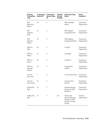 SLA Costing Events - Accounting    G-35
Existing
Transaction
Type
Transaction
Action ID
Transaction
Source Type
ID
Transfer
Pricing
Enabled
SLA Event Type
Name
Event
Created In
WIP
Byproduct
Return
32 5   WIP Assembly
Return
Transaction
Organization
WIP
Negative
Issue
33 5   WIP Negative
Component Issue
Transaction
Organization
WIP
Negative
Return
34 5   WIP Negative
Component Return
Transaction
Organization
WIP Lot
Split
40 5   Lot Split Transaction
Organization
WIP Lot
Merge
41 5   Lot Merge Transaction
Organization
WIP Lot
Bonus
42 5   Lot Bonus Transaction
Organization
WIP Lot
Quantity
Update
43 5   Lot Quantity
Update
Transaction
Organization
Account
alias issue
1 6   Account Alias Issue Transaction
Organization
Account
alias receipt
27 6   Account Alias
Receipt
Transaction
Organization
Int Req Intr
Rcpt
12 7   Intransit Interorg
Receipt for FOB
Shipment
Transaction
Organization
Int Req Intr
Rcpt
12 7 Yes Sender-side
Intransit Interorg
Receipt for FOB
Receipt, Transfer
Pricing
Transfer
Organization
 