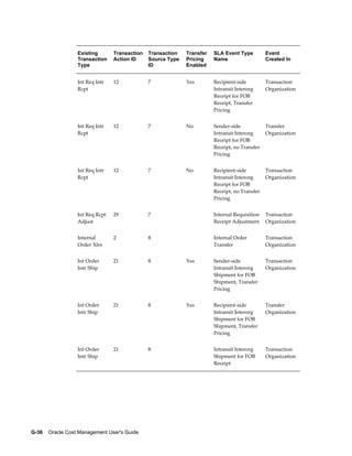 G-36    Oracle Cost Management User's Guide
Existing
Transaction
Type
Transaction
Action ID
Transaction
Source Type
ID
Transfer
Pricing
Enabled
SLA Event Type
Name
Event
Created In
Int Req Intr
Rcpt
12 7 Yes Recipient-side
Intransit Interorg
Receipt for FOB
Receipt, Transfer
Pricing
Transaction
Organization
Int Req Intr
Rcpt
12 7 No Sender-side
Intransit Interorg
Receipt for FOB
Receipt, no Transfer
Pricing
Transfer
Organization
Int Req Intr
Rcpt
12 7 No Recipient-side
Intransit Interorg
Receipt for FOB
Receipt, no Transfer
Pricing
Transaction
Organization
Int Req Rcpt
Adjust
29 7   Internal Requisition
Receipt Adjustment
Transaction
Organization
Internal
Order Xfer
2 8   Internal Order
Transfer
Transaction
Organization
Int Order
Intr Ship
21 8 Yes Sender-side
Intransit Interorg
Shipment for FOB
Shipment, Transfer
Pricing
Transaction
Organization
Int Order
Intr Ship
21 8 Yes Recipient-side
Intransit Interorg
Shipment for FOB
Shipment, Transfer
Pricing
Transfer
Organization
Int Order
Intr Ship
21 8   Intransit Interorg
Shipment for FOB
Receipt
Transaction
Organization
 