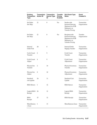 SLA Costing Events - Accounting    G-37
Existing
Transaction
Type
Transaction
Action ID
Transaction
Source Type
ID
Transfer
Pricing
Enabled
SLA Event Type
Name
Event
Created In
Int Order
Intr Ship
21 8 No Sender-side
Intransit Interorg
Shipment for FOB
Shipment, no
Transfer Pricing
Transaction
Organization
Int Order
Intr Ship
21 8 No Recipient-side
Intransit Interorg
Shipment for FOB
Shipment, no
Transfer Pricing
Transfer
Organization
Internal
Order Pick
28 8   Internal Order
Staging Transfer
Transaction
Organization
Cycle Count
Transfer
2 9   Cycle Count
Transfer
Transaction
Organization
Cycle Count
Adjust
4 9   Cycle Count
Adjustment
Transaction
Organization
Physical Inv
Transfer
2 10   Physical Inventory
Transfer
Transaction
Organization
Physical Inv
Adjust
8 10   Physical Inventory
Adjustment
Transaction
Organization
Standard
cost update
24 11   Standard Cost
Update
Transaction
Organization
RMA Return 1 12   RMA Return Transaction
Organization
Logical RMA
Receipt
26 12   Logical RMA
Receipt
Transaction
Organization
RMA
Receipt
27 12   RMA Receipt Transaction
Organization
Miscellaneou
s Issue
1 13   Miscellaneous Issue Transaction
Organization
 