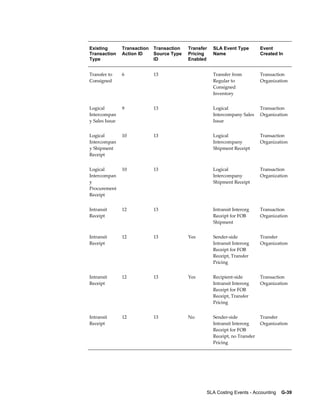 SLA Costing Events - Accounting    G-39
Existing
Transaction
Type
Transaction
Action ID
Transaction
Source Type
ID
Transfer
Pricing
Enabled
SLA Event Type
Name
Event
Created In
Transfer to
Consigned
6 13   Transfer from
Regular to
Consigned
Inventory
Transaction
Organization
Logical
Intercompan
y Sales Issue
9 13   Logical
Intercompany Sales
Issue
Transaction
Organization
Logical
Intercompan
y Shipment
Receipt
10 13   Logical
Intercompany
Shipment Receipt
Transaction
Organization
Logical
Intercompan
y
Procurement
Receipt
10 13   Logical
Intercompany
Shipment Receipt
Transaction
Organization
Intransit
Receipt
12 13   Intransit Interorg
Receipt for FOB
Shipment
Transaction
Organization
Intransit
Receipt
12 13 Yes Sender-side
Intransit Interorg
Receipt for FOB
Receipt, Transfer
Pricing
Transfer
Organization
Intransit
Receipt
12 13 Yes Recipient-side
Intransit Interorg
Receipt for FOB
Receipt, Transfer
Pricing
Transaction
Organization
Intransit
Receipt
12 13 No Sender-side
Intransit Interorg
Receipt for FOB
Receipt, no Transfer
Pricing
Transfer
Organization
 