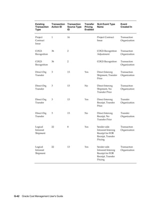 G-42    Oracle Cost Management User's Guide
Existing
Transaction
Type
Transaction
Action ID
Transaction
Source Type
ID
Transfer
Pricing
Enabled
SLA Event Type
Name
Event
Created In
Project
Contract
Issue
1 16   Project Contract
Issue
Transaction
Organization
COGS
Recognition
36 2   COGS Recognition
Adjustment
Transaction
Organization
COGS
Recognition
36 2   COGS Recognition Transaction
Organization
Direct Org
Transfer
3 13 Yes Direct Interorg
Shipment, Transfer
Price
Transaction
Organization
Direct Org
Transfer
3 13 No Direct Interorg
Shipment, No
Transfer Price
Transaction
Organization
Direct Org
Transfer
3 13 Yes Direct Interorg
Receipt, Transfer
Price
Transfer
Organization
Direct Org
Transfer
3 13 No Direct Interorg
Receipt, No
Transfer Price
Transfer
Organization
Logical
Intransit
Shipment
22 8 Yes Sender-side
Intransit Interorg
Receipt for FOB
Receipt, Transfer
Pricing
Transaction
Organization
Logical
Intransit
Shipment
22 13 Yes Sender-side
Intransit Interorg
Receipt for FOB
Receipt, Transfer
Pricing
Transaction
Organization
 