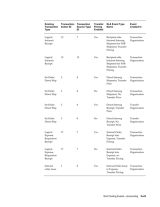SLA Costing Events - Accounting    G-43
Existing
Transaction
Type
Transaction
Action ID
Transaction
Source Type
ID
Transfer
Pricing
Enabled
SLA Event Type
Name
Event
Created In
Logical
Intransit
Receipt
15 7 Yes Recipient-side
Intransit Interorg
Shipment for FOB
Shipment, Transfer
Pricing
Transaction
Organization
Logical
Intransit
Receipt
15 13 Yes Recipient-side
Intransit Interorg
Shipment for FOB
Shipment, Transfer
Pricing
Transaction
Organization
Int Order
Direct Ship
3 8 Yes Direct Interorg
Shipment, Transfer
Price
Transaction
Organization
Int Order
Direct Ship
3 8 No Direct Interorg
Shipment, No
Transfer Price
Transaction
Organization
Int Order
Direct Ship
3 8 Yes Direct Interorg
Receipt, Transfer
Price
Transfer
Organization
Int Order
Direct Ship
3 8 No Direct Interorg
Receipt, No
Transfer Price
Transfer
Organization
Logical
Expense
Requisition
Receipt
17 7 Yes Internal Order
Receipt into
Expense, Transfer
Pricing
Transaction
Organization
Logical
Expense
Requisition
Receipt
17 7 No Internal Order
Receipt into
Expense, no
Transfer Pricing
Transaction
Organization
Internal
order issue
1 8 Yes Internal Order Issue
to Expense,
Transfer Pricing
Transaction
Organization
 