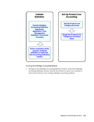 Migration of AX-IC Rules Into SLA     H-3
To set up the Subledger Accounting Method:
1. Navigate to the Subledger Accounting Methods window. In the Find Subledger
Accounting Methods window, click the New button to create a new method, or
enter search criteria to view existing subledger accounting methods.
 