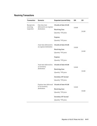 Migration of AX-IC Rules Into SLA     H-11
Receiving Transactions
Transaction Scenario Expected Journal Entry DR CR
Receipt into
receiving
inspection
One-time item
delivered to an expense
destination
10 units of item @11.00
Receiving Area
Quantity * PO price
Expense
Quantity * PO price
110.00
110.00
Asset item delivered to
an expense destination
10 units of item @11.00
Receiving Area
Quantity * PO price
Expense
Quantity * PO price
110.00
110.00
Asset item delivered to
an inventory
destination
10 units of item @11.00
Receiving Area
Quantity * PO price
Inventory AP Accrual
Quantity * PO price
110.00
110.00
  Expense item delivered
to an inventory
destination
10 units of item @11.00
Receiving Area
Quantity * PO price
Inventory AP Accrual
Quantity * PO price
110.00
110.00
 