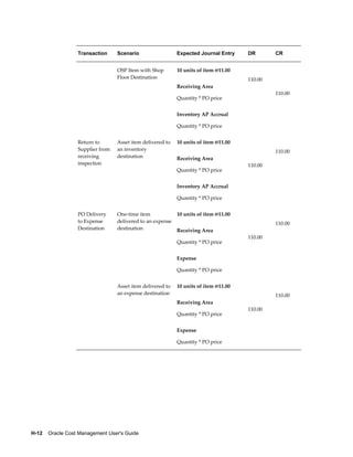 H-12    Oracle Cost Management User's Guide
Transaction Scenario Expected Journal Entry DR CR
  OSP Item with Shop
Floor Destination
10 units of item @11.00
Receiving Area
Quantity * PO price
Inventory AP Accrual
Quantity * PO price
110.00
110.00
Return to
Supplier fro