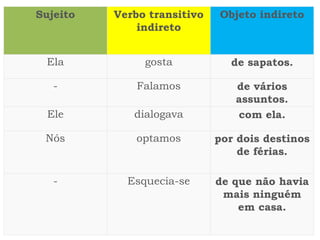 Sujeito Verbo transitivo
indireto
Objeto indireto
Ela gosta de sapatos.
- Falamos de vários
assuntos.
Ele dialogava com ela.
Nós optamos por dois destinos
de férias.
- Esquecia-se de que não havia
mais ninguém
em casa.
 