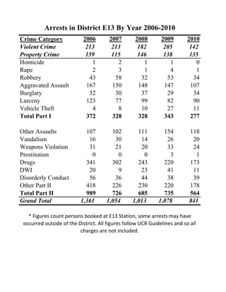 Arrests in District E13 By Year 2006-2010
Crime Category              2006        2007       2008        2009        2010
...