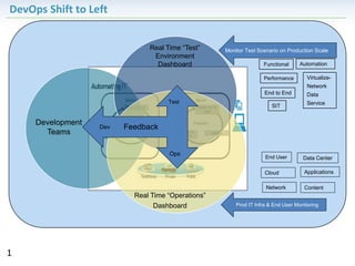 DevOps Shift to Left
1
Real Time “Test”
Environment
Dashboard
Real Time “Operations”
Dashboard
Functional Automation
Performance
SIT
End to End
Virtualize-
Network
Data
Service
Data Center
Applications
End User
Network
Cloud
Content
Development
Teams
Feedback
Test
Ops
Dev
Prod IT Infra & End User Monitoring
Monitor Test Scenario on Production Scale
 