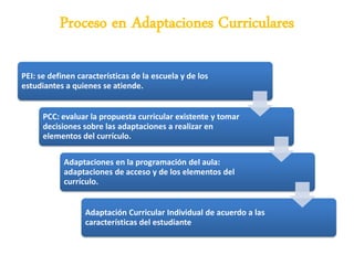 Proceso en Adaptaciones Curriculares

PEI: se definen características de la escuela y de los
estudiantes a quienes se atiende.


      PCC: evaluar la propuesta curricular existente y tomar
      decisiones sobre las adaptaciones a realizar en
      elementos del currículo.

            Adaptaciones en la programación del aula:
            adaptaciones de acceso y de los elementos del
            currículo.


                  Adaptación Curricular Individual de acuerdo a las
                  características del estudiante
 