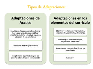 Tipos de Adaptaciones:
 Adaptaciones de                              Adaptaciones en los
     Acceso                                 elementos del currículo
Condiciones físico ambientales: eliminar       Objetivos y contenidos: reformularlos,
  barreras arquitectónicas, modificar          seleccionarlos, cambiarlos, eliminarlos
mobiliario, material educativo, espacios,
      ubicación de los estudiantes
                                                 Metodología: nuevas estrategias,
                                                    organizando los recursos

    Materiales de trabajo específicos
                                              Secuenciación y temporalización de los
                                                          aprendizajes


  Adaptaciones organizativas y de los
sistemas alternativos de comunicación                        Evaluación
 