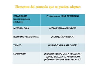 Elementos del currículo que se pueden adaptar:
CAPACIDADES              Preguntamos: ¿QUÉ APRENDEN?
(conocimientos y
actitudes)

METODOLOGÍA                 ¿CÓMO VAN A APRENDER?


RECURSOS Y MATERIALES        ¿CON QUÉ APRENDEN?


TIEMPO                     ¿CUÁNDO VAN A APRENDER?


EVALUACIÓN              ¿CUÁNTO TIEMPO VAN A NECESITAR?
                         ¿CÓMO EVALUAR LO APRENDIDO?
                        ¿CÓMO INTERVENIR EN EL PROCESO?
 