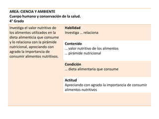 AREA: CIENCIA Y AMBIENTE
Cuerpo humano y conservación de la salud.
4° Grado
Investiga el valor nutritivo de   Habilidad
los alimentos utilizados en la    Investiga … relaciona
dieta alimenticia que consume
y lo relaciona con la pirámide    Contenido
nutricional, apreciando con       … valor nutritivo de los alimentos
agrado la importancia de          … pirámide nutricional
consumir alimentos nutritivos.
                                  Condición
                                  … dieta alimentaria que consume

                                  Actitud
                                  Apreciando con agrado la importancia de consumir
                                  alimentos nutritivos
 