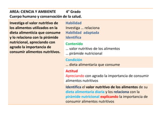 AREA: CIENCIA Y AMBIENTE      4° Grado
Cuerpo humano y conservación de la salud.
Investiga el valor nutritivo de   Habilidad
los alimentos utilizados en la    Investiga … relaciona
dieta alimenticia que consume     Habilidad adaptada
y lo relaciona con la pirámide    Identifica
nutricional, apreciando con       Contenido
agrado la importancia de          … valor nutritivo de los alimentos
consumir alimentos nutritivos.    … pirámide nutricional
                                  Condición
                                  … dieta alimentaria que consume
                                  Actitud
                                  Apreciando con agrado la importancia de consumir
                                  alimentos nutritivos
                                  Identifica el valor nutritivo de los alimentos de su
                                  dieta alimentaria diaria y los relaciona con la
                                  pirámide nutricional explicando la importancia de
                                  consumir alimentos nutritivos
 