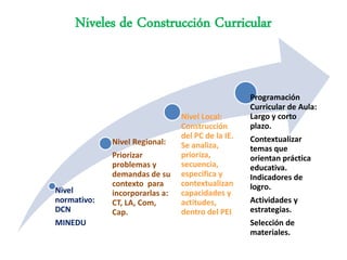 Niveles de Construcción Curricular


                                                   Programación
                                                   Curricular de Aula:
                                Nivel Local:       Largo y corto
                                Construcción       plazo.
                                del PC de la IE.   Contextualizar
             Nivel Regional:    Se analiza,        temas que
             Priorizar          prioriza,          orientan práctica
             problemas y        secuencia,         educativa.
             demandas de su     especifica y       Indicadores de
             contexto para      contextualizan     logro.
Nivel        incorporarlas a:   capacidades y
normativo:   CT, LA, Com,       actitudes,         Actividades y
DCN          Cap.               dentro del PEI     estrategias.
MINEDU                                             Selección de
                                                   materiales.
 