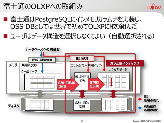 Db Tech Showcase Tokyo 17 E14 進化を続けるpostgresql Linuxの成功からみるpost
