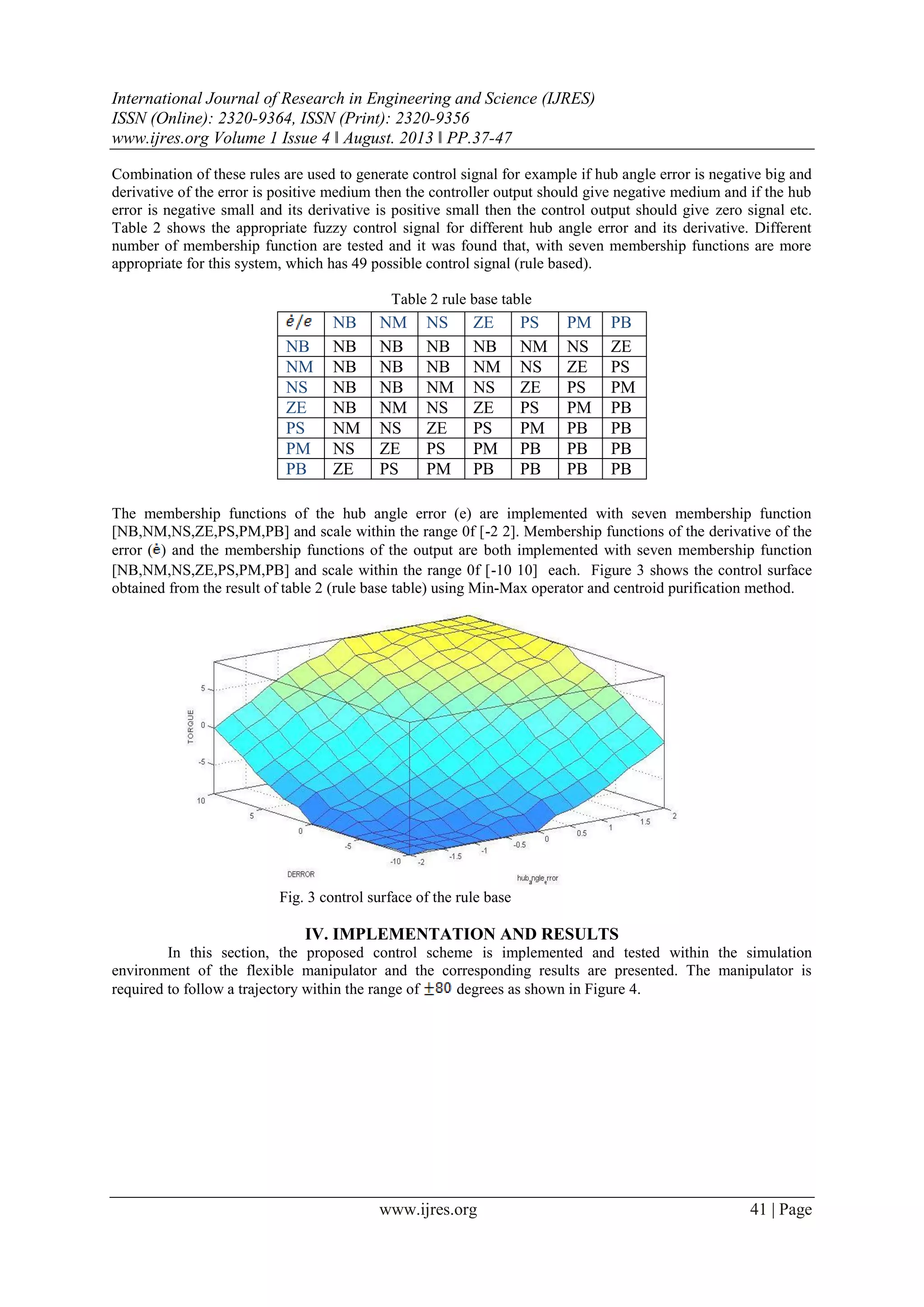 International Journal of Research in Engineering and Science (IJRES)
ISSN (Online): 2320-9364, ISSN (Print): 2320-9356
www.ijres.org Volume 1 Issue 4 ǁ August. 2013 ǁ PP.37-47
www.ijres.org 41 | Page
Combination of these rules are used to generate control signal for example if hub angle error is negative big and
derivative of the error is positive medium then the controller output should give negative medium and if the hub
error is negative small and its derivative is positive small then the control output should give zero signal etc.
Table 2 shows the appropriate fuzzy control signal for different hub angle error and its derivative. Different
number of membership function are tested and it was found that, with seven membership functions are more
appropriate for this system, which has 49 possible control signal (rule based).
Table 2 rule base table
The membership functions of the hub angle error (e) are implemented with seven membership function
[NB,NM,NS,ZE,PS,PM,PB] and scale within the range 0f [-2 2]. Membership functions of the derivative of the
error ( ) and the membership functions of the output are both implemented with seven membership function
[NB,NM,NS,ZE,PS,PM,PB] and scale within the range 0f [-10 10] each. Figure 3 shows the control surface
obtained from the result of table 2 (rule base table) using Min-Max operator and centroid purification method.
Fig. 3 control surface of the rule base
IV. IMPLEMENTATION AND RESULTS
In this section, the proposed control scheme is implemented and tested within the simulation
environment of the flexible manipulator and the corresponding results are presented. The manipulator is
required to follow a trajectory within the range of degrees as shown in Figure 4.
NB NM NS ZE PS PM PB
NB NB NB NB NB NM NS ZE
NM NB NB NB NM NS ZE PS
NS NB NB NM NS ZE PS PM
ZE NB NM NS ZE PS PM PB
PS NM NS ZE PS PM PB PB
PM NS ZE PS PM PB PB PB
PB ZE PS PM PB PB PB PB
 