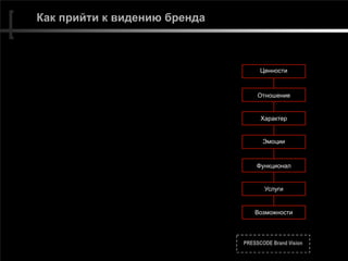 PRESSCODE Brand Vision
Как прийти к видению бренда
Возможности
Ценности
Отношение
Характер
Эмоции
Функционал
Услуги
 