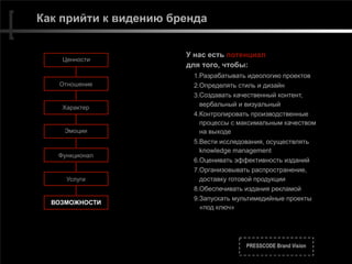 PRESSCODE Brand Vision
Как прийти к видению бренда
У нас есть потенциал  
для того, чтобы:
1.Разрабатывать идеологию проектов
2.Определять стиль и дизайн
3.Создавать качественный контент,
вербальный и визуальный
4.Контролировать производственные
процессы с максимальным качеством 
на выходе
5.Вести исследования, осуществлять
knowledge management
6.Oценивать эффективность изданий
7.Организовывать распространение,
доставку готовой продукции
8.Обеспечивать издания рекламой
9.Запускать мультимедийные проекты  
«под ключ» 
ВОЗМОЖНОСТИ
Ценности
Отношение
Характер
Эмоции
Функционал
Услуги
 