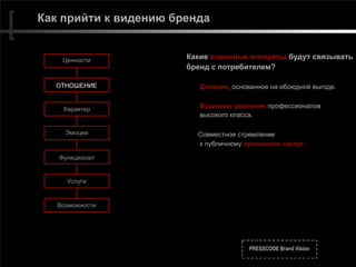 PRESSCODE Brand Vision
Как прийти к видению бренда
Какие взаимные интересы будут связывать  
бренд с потребителем?
 
Доверие, основанное на обоюдной выгоде.
 
Взаимное уважение профессионалов  
высокого класса.
Совместное стремление  
к публичному признанию заслуг.
Возможности
Ценности
ОТНОШЕНИЕ
Характер
Эмоции
Функционал
Услуги
 
