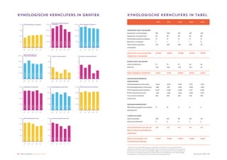 68 ♦ Raad van Beheer Houden van Honden Jaaroverzicht 2014 ♦ 69
KYNOLOGISChE KERNCIJFERS IN TABELKYNOLOGISChE KERNCIJFERS IN grafiek
2010 2011 2012 2013 2014
186
69
13
7
276
104.993
209
69
14
7
300
108.857
215
69
14
7
306
109.686
218
69
14
7
308
102.992
220
68
14
9
311
98.594
37
32,4
41.094
37
32,0
41.193
37
32,9
38.560
39
35,2
38.324
43
34
34.391*
VERENIGING RAAD VAN BEHEER
Aangesloten rasverenigingen
Aangesloten kynologenclubs
Windhondenrensportverenigingen
Bijzondere verenigingen
Totaal aantal aangesloten
verenigingen
Aantal leden van de bij de RvB
aangesloten verenigingen
BUREAU RAAD VAN BEHEER
Aantal medewerkers
Aantal fte
Aantal afgegeven stambomen
3.629
1.466
6.297
1.335
462
3.673
1.612
6.384
1.348
454
3.497
1.446
6.289
1.263
426
3.701
1.595
6.311
1.060
330
3.307
1.494
6.316
1.075
444
17 15 12 9 2
326 200 181 194 163
36.529 43.886 35.604 33.965 35.169
209
5
135
4
96
5
155
2
110
3
GEZONDHEIDSCREENINGS-
ONDERZOEKEN
HD (heupdysplasie) onderzoeken
ED (elleboogdysplasie) onderzoeken
ECVO (oogonderzoek) individueel
ECVO (oogonderzoek) pups
CD (cochleaire doofheid)
onderzoeken
GEZDRAGSONDERZOEKEN
MAG (Maatschappelijk aanvaardbaar
gedrag) testen
JURIDISCHE ZAKEN
Aantal tuchtzaken
Aantal geschillenzaken
Aantal deelnemers aan door de
Raad van Beheer gefaciliteerde
opleidingen
Aantal inschrijvingen voor
hondententoonstellingen
2010
2010
2010
2010
2010
2010
2010
2010
2010
2010
2010
1863.62936.5291.335
104.9931.466209462
41.0946.2975
2093.67343.8861.348
108.8571.612135454
41.1936.3844
2153.49735.6041.263
109.6861.44696426
38.5606.2895
2183.70133.9651.060
102.9921.595155330
38.3246.3112
2203.30735.1691.075
98.5941.494110444
34.3916.3163
2013
2013
2013
2013
2013
2013
2013
2013
2013
2013
2013
2012
2012
2012
2012
2012
2012
2012
2012
2012
2012
2012
2011
2011
2011
2011
2011
2011
2011
2011
2011
2011
2011
2014
2014
2014
2014
2014
2014
2014
2014
2014
2014
2014
400
300
200
100
0
4.000
3.000
2.000
1.000
0
50.000
37.500
25.000
12.500
0
1.600
1.200
800
400
0
110.000
100.000
90.000
80.000
0
2.000
1.500
1.000
500
0
400
300
200
100
0
500
450
300
150
0
44.000
33.000
22.000
11.000
0
8.000
6.000
4.000
2.000
0
8
6
4
2
0
Bij RvB aangesloten verenigingen
Heupdysplasie onderzoeken
Aantal inschrijvingen voor
hondententoonstellingen
ECVO Oogonderzoeken pups
Aantal leden bij RvB aangesloten
verenigingen
Elleboogdysplasie onderzoeken
Juridisch: aantal tuchtzaken
Cochleaire doofheid onderzoeken
Aantal afgegeven stambomen *
ECVO oogonderzoeken individueel
juridisch: aantal geschillenzaken
* De afname van het aantal afgegeven stambomen in 2014 is voor een groot deel toe te
schrijven aan de toename van onderhanden werk op het bureau als gevolg van de verplichte
DNA-controle per 1 juni 2014. De uiteindelijke afgifte van de stambomen van een gedeelte van
de nesten van 2014 heeft daardoor pas begin 2015 kunnen plaatsvinden. Het daadwerkelijk
aantal geboren honden ligt in lijn met de trend van voorgaande jaren.
 