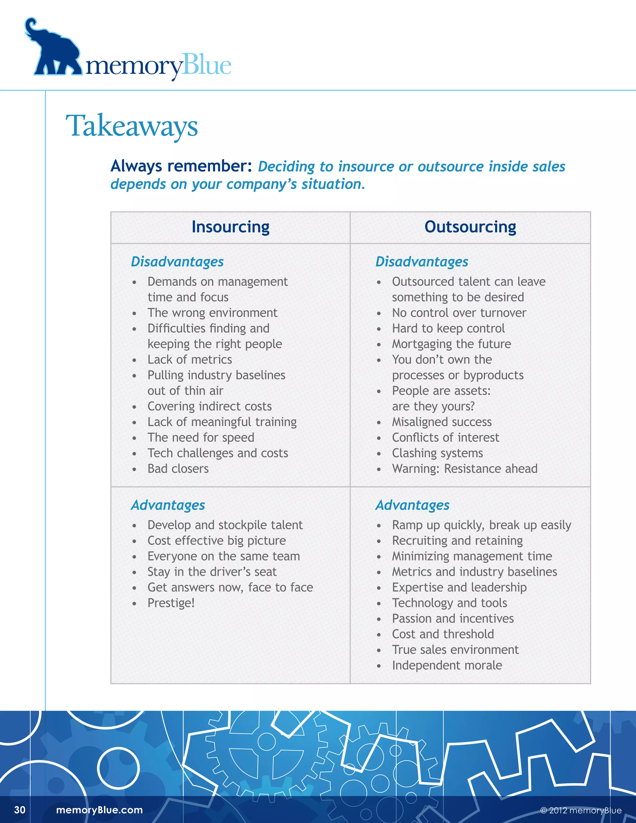 © 2012 memoryBluememoryBlue.com30
Takeaways
Always remember: Deciding to insource or outsource inside sales
depends on your company’s situation.
Disadvantages
•	 Demands on management
	 time and focus
•	 The wrong environment
•	 Difficulties finding and
	 keeping the right people
•	 Lack of metrics
•	 Pulling industry baselines
	 out of thin air
•	 Covering indirect costs
•	 Lack of meaningful training
•	 The need for speed
•	 Tech challenges and costs
•	 Bad closers
Disadvantages
•	 Outsourced talent can leave 	
	 something to be desired
•	 No control over turnover
•	 Hard to keep control
•	 Mortgaging the future
•	 You don’t own the
	 processes or byproducts
•	 People are assets:
	 are they yours?
•	 Misaligned success
•	 Conflicts of interest
•	 Clashing systems
•	 Warning: Resistance ahead
Insourcing Outsourcing
Advantages
•	 Develop and stockpile talent
•	 Cost effective big picture
•	 Everyone on the same team
•	 Stay in the driver’s seat
•	 Get answers now, face to face
•	 Prestige!
Advantages
•	 Ramp up quickly, break up easily
•	 Recruiting and retaining
•	 Minimizing management time
•	 Metrics and industry baselines
•	 Expertise and leadership
•	 Technology and tools
•	 Passion and incentives
•	 Cost and threshold
•	 True sales environment
•	 Independent morale
 