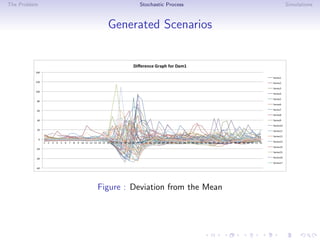 The Problem Stochastic Process Simulations
Generated Scenarios
Figure : Deviation from the Mean
 