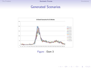 The Problem Stochastic Process Simulations
Generated Scenarios
Figure : Dam 3
 