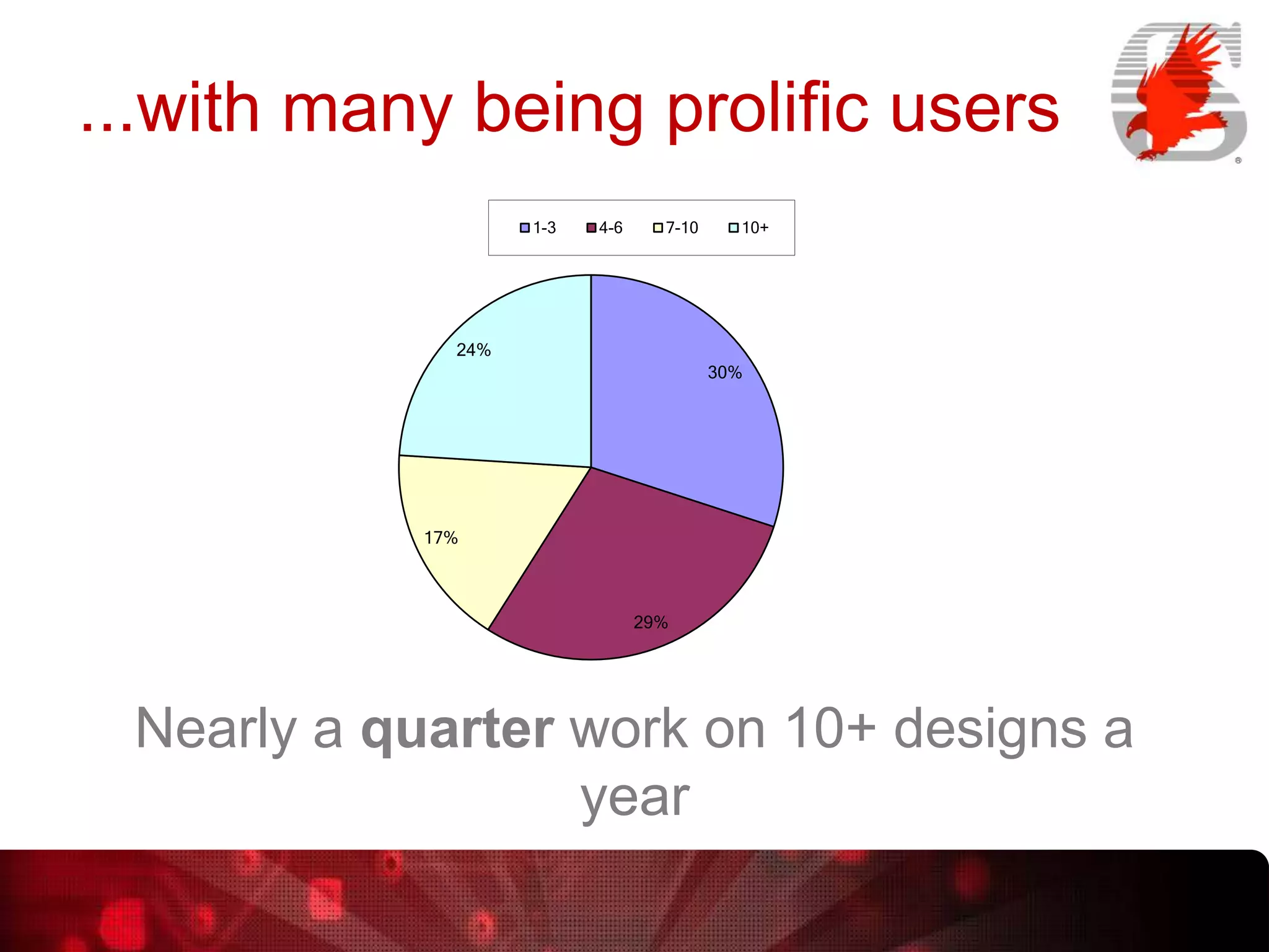 ...with many being prolific users
1-3

4-6

7-10

10+

24%
30%

17%

29%

Nearly a quarter work on 10+ designs a
year

 