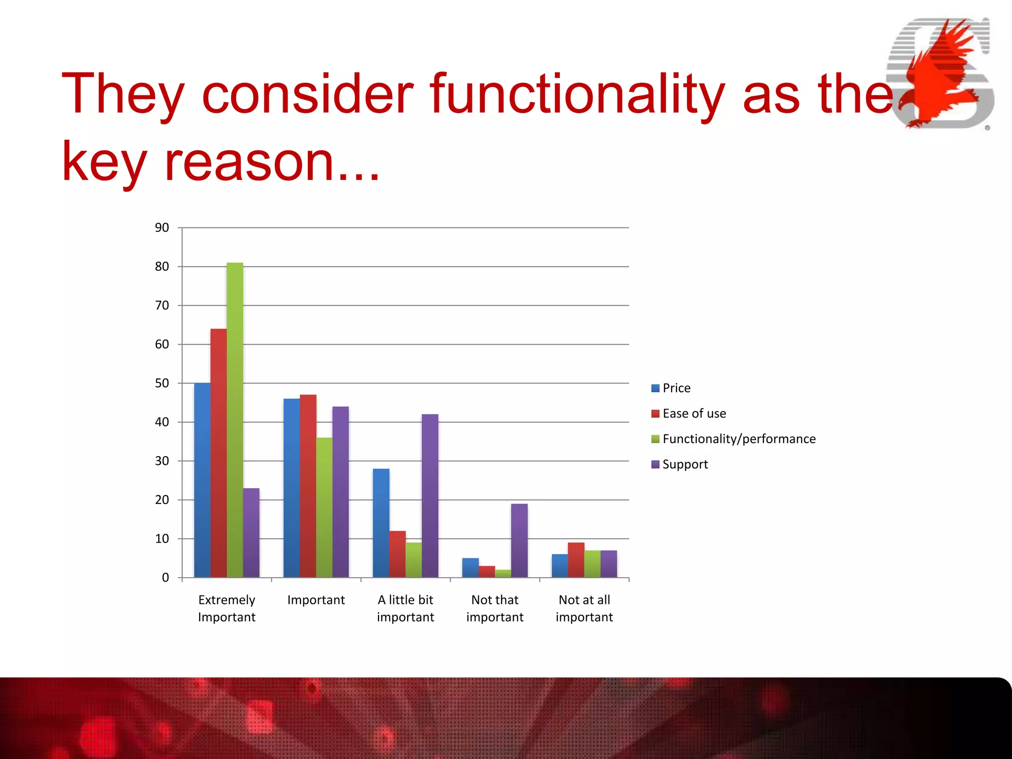They consider functionality as the
key reason...
90
80
70
60
50

Price
Ease of use

40

Functionality/performance
30

Support

20
10
0
Extremely
Important

Important

A little bit
important

Not that
important

Not at all
important

 