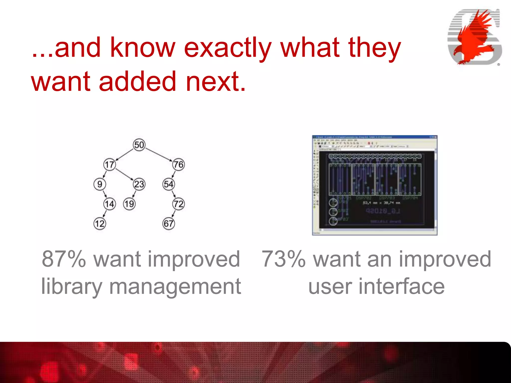 ...and know exactly what they
want added next.

87% want improved 73% want an improved
library management
user interface

 