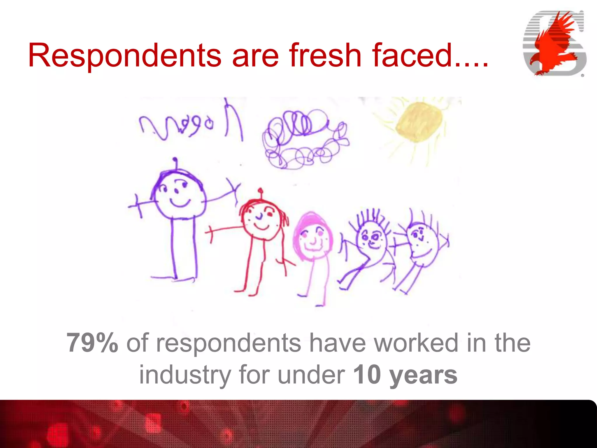 Respondents are fresh faced....

79% of respondents have worked in the
industry for under 10 years

 