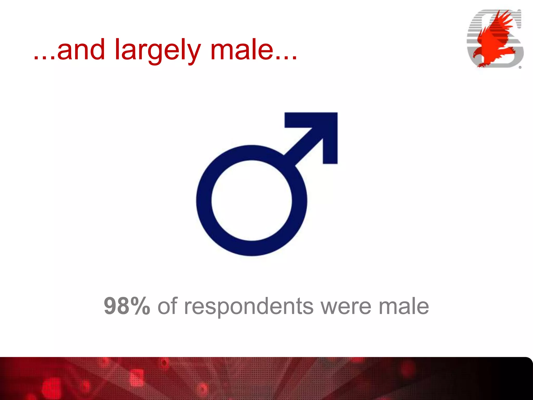 ...and largely male...

98% of respondents were male

 