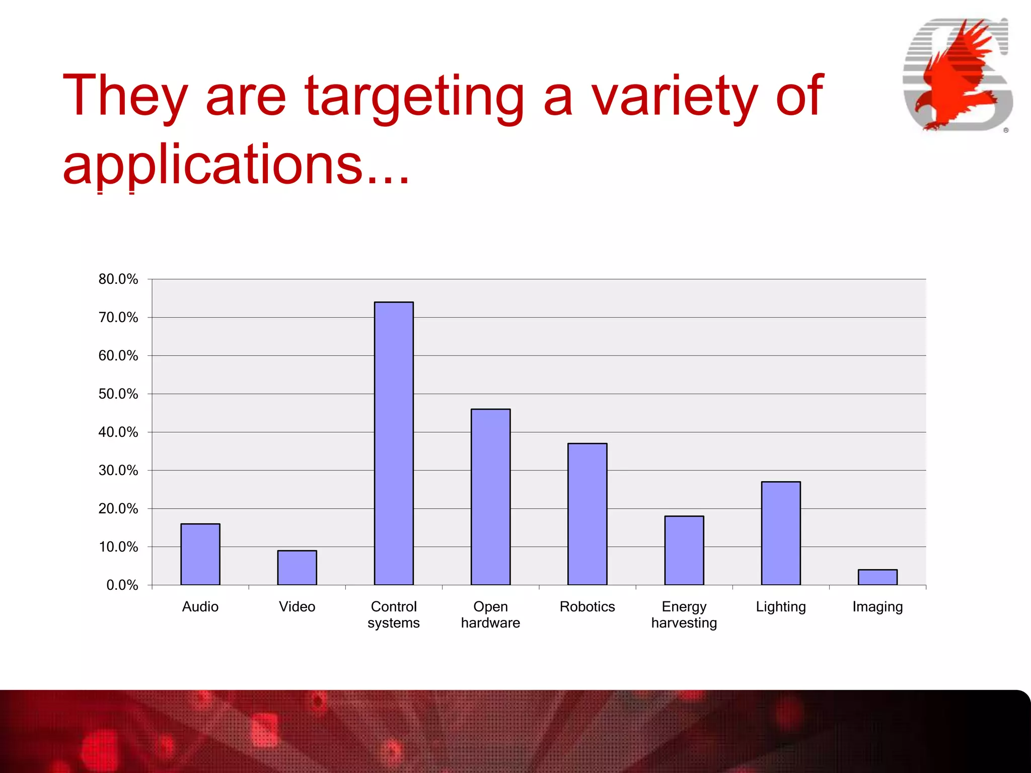 They are targeting a variety of
applications...
80.0%
70.0%
60.0%
50.0%
40.0%
30.0%
20.0%
10.0%
0.0%
Audio

Video

Control
systems

Open
hardware

Robotics

Energy
harvesting

Lighting

Imaging

 