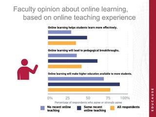Faculty opinion about online learning,
based on online teaching experience
 