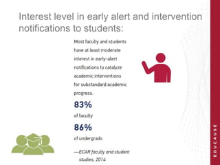 Interest level in early alert and intervention
notifications to students:
 