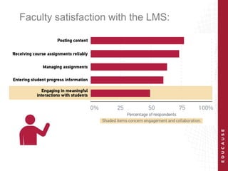 Faculty satisfaction with the LMS:
 