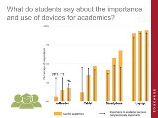 What do students say about the importance
and use of devices for academics?
 