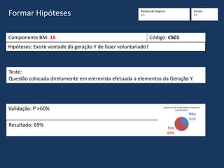 Modelo de Negócio
1.1
Versão
1.1Formar Hipóteses
Componente BM: 15 Código: CS01
Hipóteses: Existe vontade da geração Y de fazer voluntariado?
Teste:
Questão colocada diretamente em entrevista efetuada a elementos da Geração Y.
Validação: P >60%
Resultado: 69%
Näo
31%
Sim
69%
GOSTAVAS DE FAZER (MAIS) TRABALHO
VOLUNTÁRIO?
 