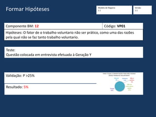 Formar Hipóteses
Componente BM: 12 Código: VP01
Hipóteses: O fator de o trabalho voluntario não ser prático, como uma das razões
pela qual não se faz tanto trabalho voluntario.
Teste:
Questão colocada em entrevista efetuada à Geração Y
Validação: P >25%
Resultado: 5%
Dinheiro
11%
Não é
prático
5%
Não sei
como posso
ajudar
21%
Tempo
63%
(blank)
0%
PARA TI QUAL A MAIOR RAZÃO PARA NÃO FAZERES
(MAIS) TRABALHO VOLUNTÁRIO?
Modelo de Negócio
1.1
Versão
1.1
 