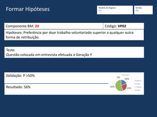 Formar Hipóteses
Componente BM: 20 Código: VP02
Hipóteses: Preferência por doar trabalho voluntariado superior a qualquer outra
forma de retribuição.
Teste:
Questão colocada em entrevista efetuada à Geração Y
Validação: P >50%
Resultado: 56%
20%
24%
56%
0%
Prefiro doar...
Dinheiro
Tempo
Trabalho
(blank)
Modelo de Negócio
1.1
Versão
1.1
 